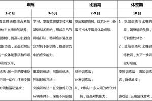篮球年度训练计划内容有哪些
